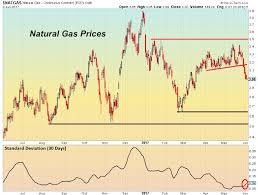 natural gas decline accelerates following historic low