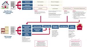 Digital Disruption Flow Chart Workforce Disrupted Digital