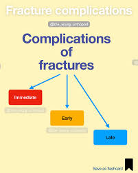 Image result for Fracture Complication
