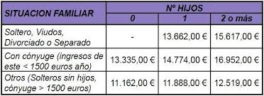 La abeja del ahorro te trae las tablas de retenciones con los tipos de irpf que se aplican este 2020 para la declaración de la renta. Que Es El Irpf Y Como Afecta A Trabajadores Y Autonomos
