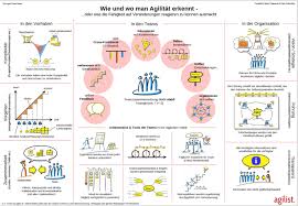 Spf Was Bedeutet Agilitat Wirklich Erfolgsfaktoren Digitale Transformation Reagieren