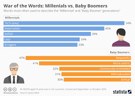 chart war of the words millenials vs baby boomers statista