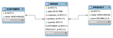 Returns all records from the right table, and the matched records from the left table. Sql Inner Join Example Java Tutorial Network