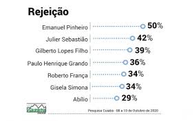 Последние твиты от prefeitura de cuiabá (@prefeitura_cba). Abilio Desponta Em 1Âº Lugar Na Disputa A Prefeito De Cuiaba Gazeta Digital