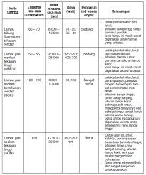 Memilih jenis lampu hemat energi. Rekayasa Lalu Lintas Penerangan Jalan Wikibuku Bahasa Indonesia