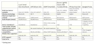 Light Bulb Lumens Comparison Chart Alkalinehealthandbeauty Co