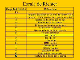 Pero, ¿qué quiere decir eso? Lee Esto Forero Por Favor Diferencia Entre Escala De Richter Y Mercalli Foros Peru