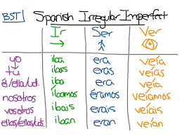 image result for ser imperfect tense imperfect spanish