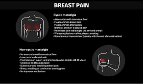 Image result for Mastalgia