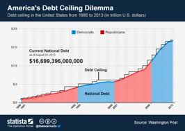 Chart U S National Debt Is Growing Rapidly Statista