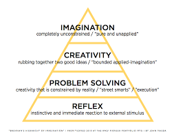 Brennan S Hierarchy Of Imagination Hierarchy Imagine Leadership Blog