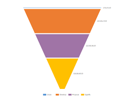 Understanding The Standard Sales Funnel Charts Megan V Walker