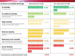 Cardiac arrest biasa disebut cardiorespiratory arrest, cardiopulmonary arrest, atau circulatory arrest. Using Adrenaline In Cardiac Arrests Results In Less Than One Percent More People Leaving Hospital Alive Eurekalert Science News