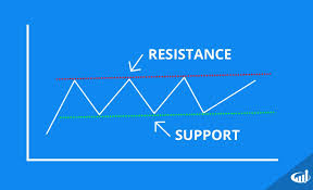 Support And Resistance Levels Are The Foundation Of All