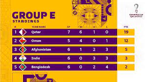 It was agreed that all the asian qualifiers round 2 matches should be completed. Fifa World Cup On Twitter Qatar Remain Unbeaten Edge India 1 0 To Increase Their Lead At The Top Before Facing Oman Next Time Out Wcq Worldcup Asianqualifiers Https T Co Sccytlblos
