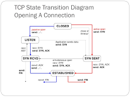 Image result for TCP state transition