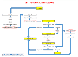 Amol_mahajan Tax Laws Gst Registration Procedure Flow Chart