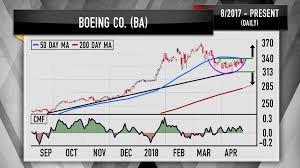Cramer Boeing Raytheon Charts Show Defense Stocks Still