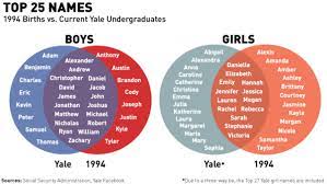 Blue Ivy Here Are The Names That Get You Into Yale Or Keep You Out