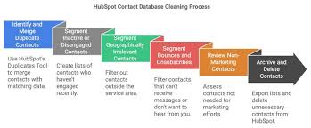 hubspottricksandtips #databasemanagement #marketingautomation