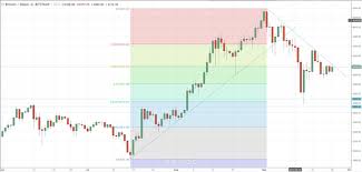 Bitcoin Btc Downtrend Holds Sway For Now Dailyfx