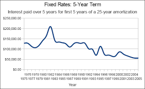 fixed rate and variable rate mortgages which is better