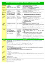 10 steps wall chart for inpatient management