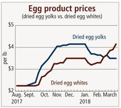 retail demand seen driving egg prices higher 2018 03 30