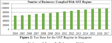 Gst malaysia, petaling jaya, malaysia. Pdf Comparison Of India S Indirect Tax Regime With Malaysia And Singapore Semantic Scholar