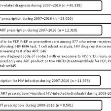 Flow Chart Of Study Population Abbreviations Art