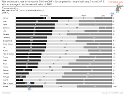 Chart Template 02 Hichert Faisst Ibcs Institute Business Communication Business Data Data Mining