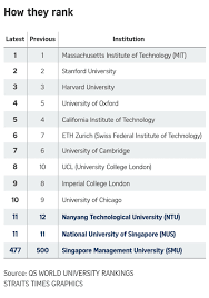 We did not find results for: Nus And Ntu Top University Rankings In Asia 11th In World Parenting Education News Top Stories The Straits Times