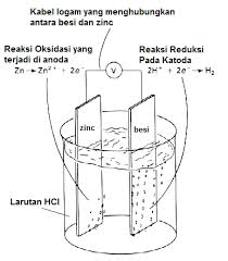 Jelaskan prinsip penggunaan sebuah bahan ditaruh di suatu elektroda (anoda atau katoda) : Perlindungan Badan Kapal Dengan Menggunakan Zinc Anoda Judul Situs