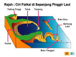 Tenaga edogen tenaga endogen adalah bentuk lipatan kulit bumi yang cenderung tidak simetris, karena mendapat tekanan yang berbeda dari dua arah. Hasil Pembelajaran Mengetahui Pelbagai Bentuk Muka Bumi Pingir