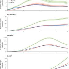 The number of men and women living with hiv as of december 2011, the number of males was 78.9% and the number of women was 21.1%. Pdf Global Regional And National Incidence Prevalence And Mortality Of Hiv 1980 2017 And Projections To 2030 For 195 Countries And Territories A Systematic Analysis For The Global Burden Of Diseases Injuries And
