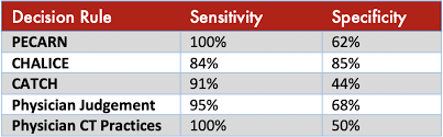 To Scan Or Not To Scan Pecarn For Pediatric Head Trauma