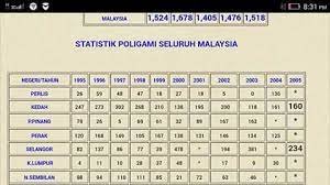 Disamping itu, juga harus memiliki kemampuan melakukan poligami. Poligami Statistik Pendaftaran Poligami Di Seluruh Facebook