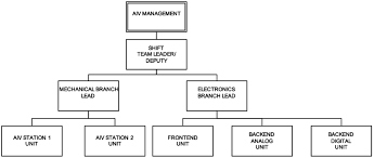 Organization Chart Of The Aiv Engineering Teams Two Teams