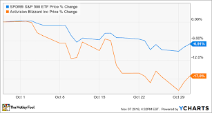 Why Activision Blizzard Stock Lost 17 In October The