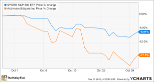 why activision blizzard stock lost 17 in october the