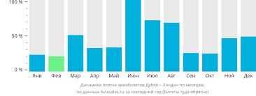 Самые выгодные предложения на авиабилеты из Лондона в Дубай - лучшие цены на перелеты
