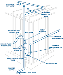 Home Fire Sprinkler System 1 61 Sf Fire Sprinkler System Fire Sprinkler Sprinkler System Design