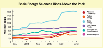 Budget Malaise May Hit Does One Big Growth Area Science