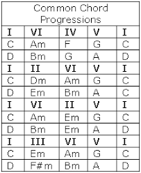 Chord Progressions 10 Popular Guitar Chord Progressions