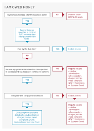 Flowchart For Payment Process Booking System Flowchart