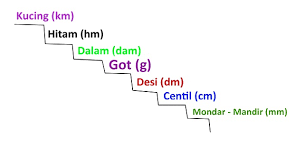 Jadi, berat semua barang yang dibeli oleh pajar adalah (10 + 30 + 50+ 250) = 340 hg. Contoh Soal Dan Jawaban Satuan Berat Kemendikbud