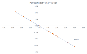Negative Correlation Variables That Move In Opposite Direction