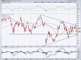 5 Must See Stock Charts For Monday Lulu Avgo Ulta