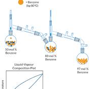 What is Fractional Distillation? - The Chemistry Blog
