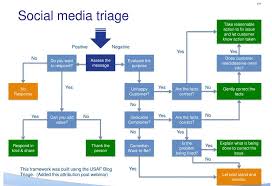 Social Media Triage Infographic Flowchart Dsmi Social Media Packages Social Media Infographic Social Media